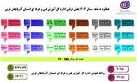 اینفو گرافیک عملکرد نه ماهه سال ۱۴۰۴بخش دولتی اداره کل آموزش فنی و حرفه‌ای استان آذربایجان غربی