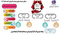 اینفو گرافیک  عملکرد نه ماهه خدمات مشاوره و هدایت آموزشی استان آذربایجان غربی سال 1404