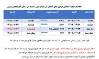 آغاز برگزاری آزمون‌های لغو‌شده اسفند ماه  ۱۴۰۴ از ۲۳ فروردین ۱۴۰۵