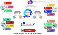  اینفوگرافیک ،عملکرد سال ۱۴۰۴ اداره آموزشگاه های آزاد استان آذربایجان غربی