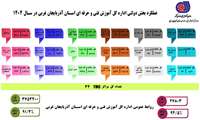 اینفو گرافیک عملکرد بخش دولتی اداره کل آموزش فنی و حرفه‌ای استان آذربایجان غربی در سال ۱۴۰۴